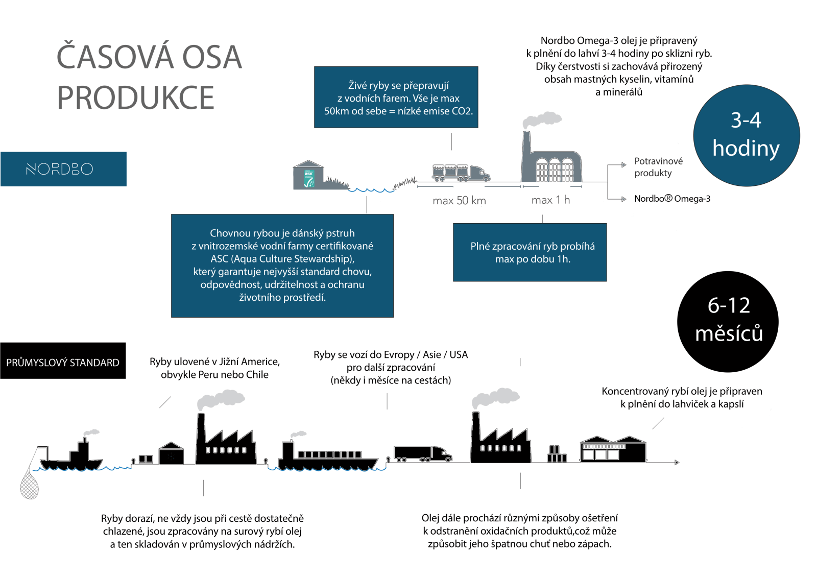 Časová osa produkce je 3-4hodiny. Díky tomu si produkty zachovávají čerstvost a přirozený obsah mastných kyselin a vitamínů.